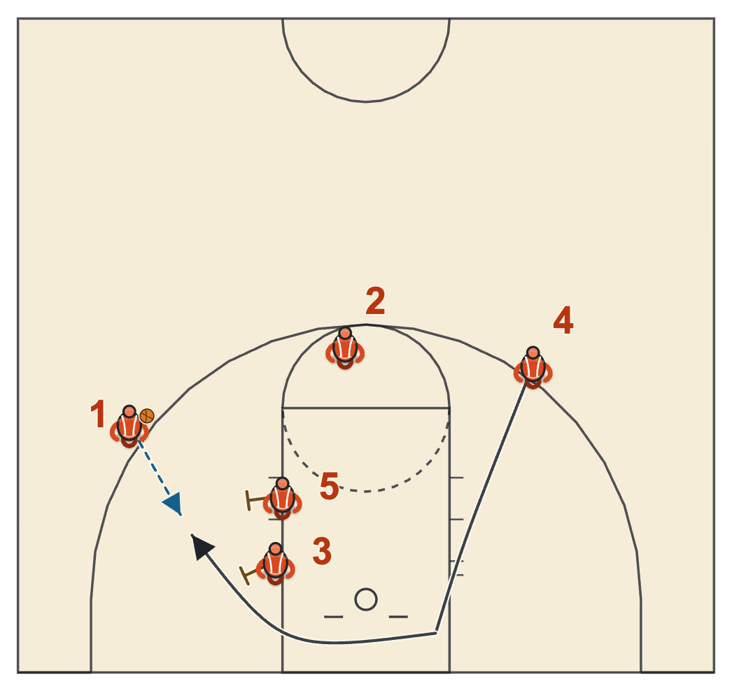 Hawk set diagram: the ball screener drops and comes around the same double screen for the pass
