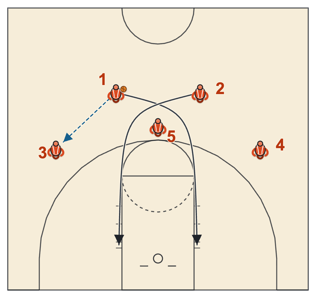 Scissors set diagram: the guard enters to the right wing and both guards scissor-cut off the post at the top of the key
