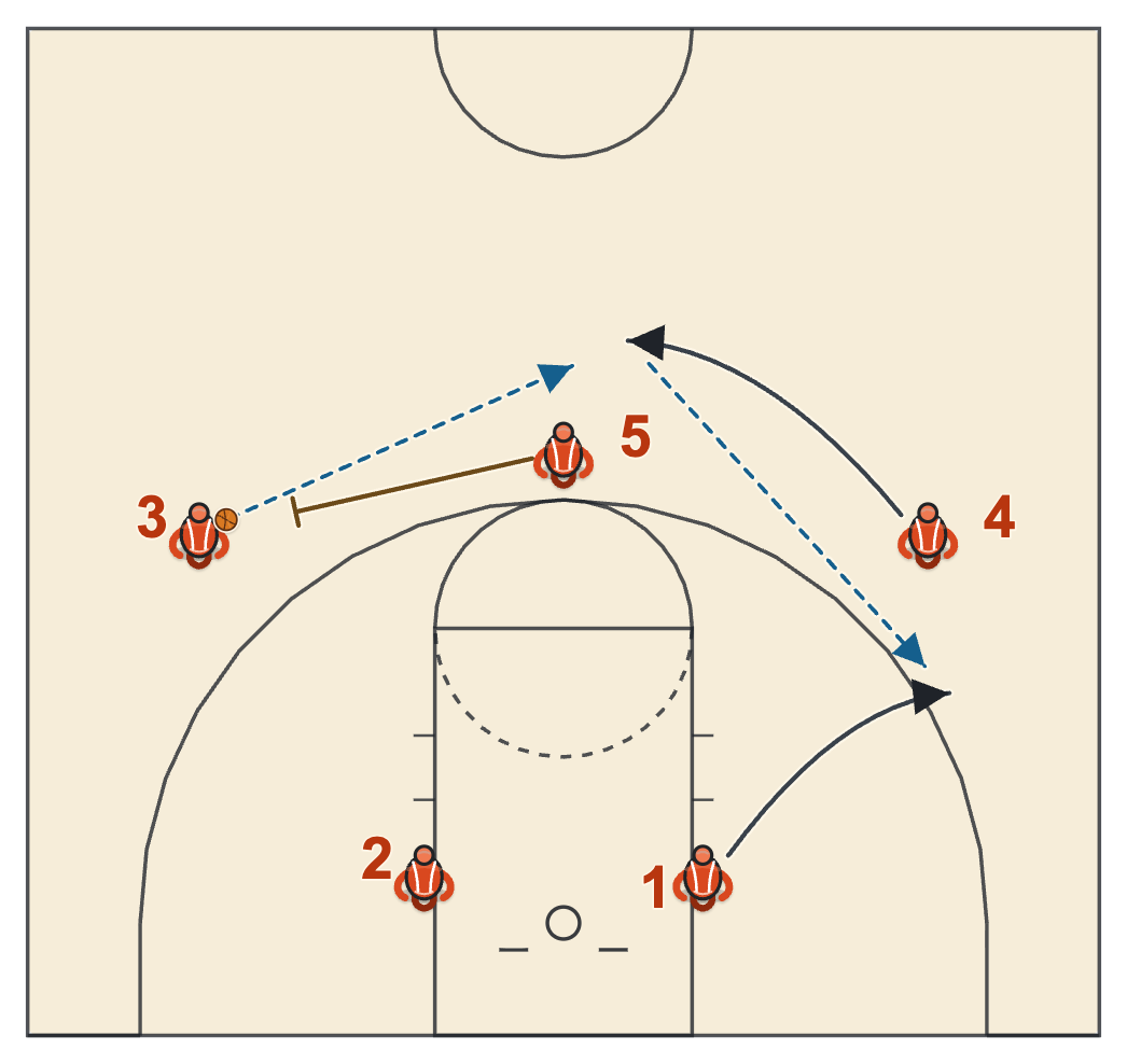 Scissors set diagram: the ball is reversed through the top of the key to the left wing while the post goes to screen