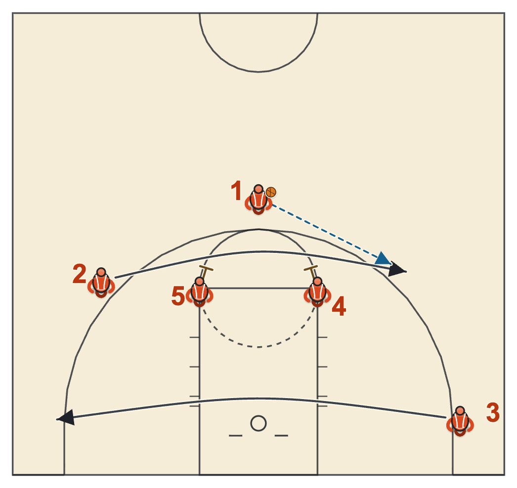 Iverson cut diagram: from horns the wing cuts over both elbow screens to the left wing for the pass