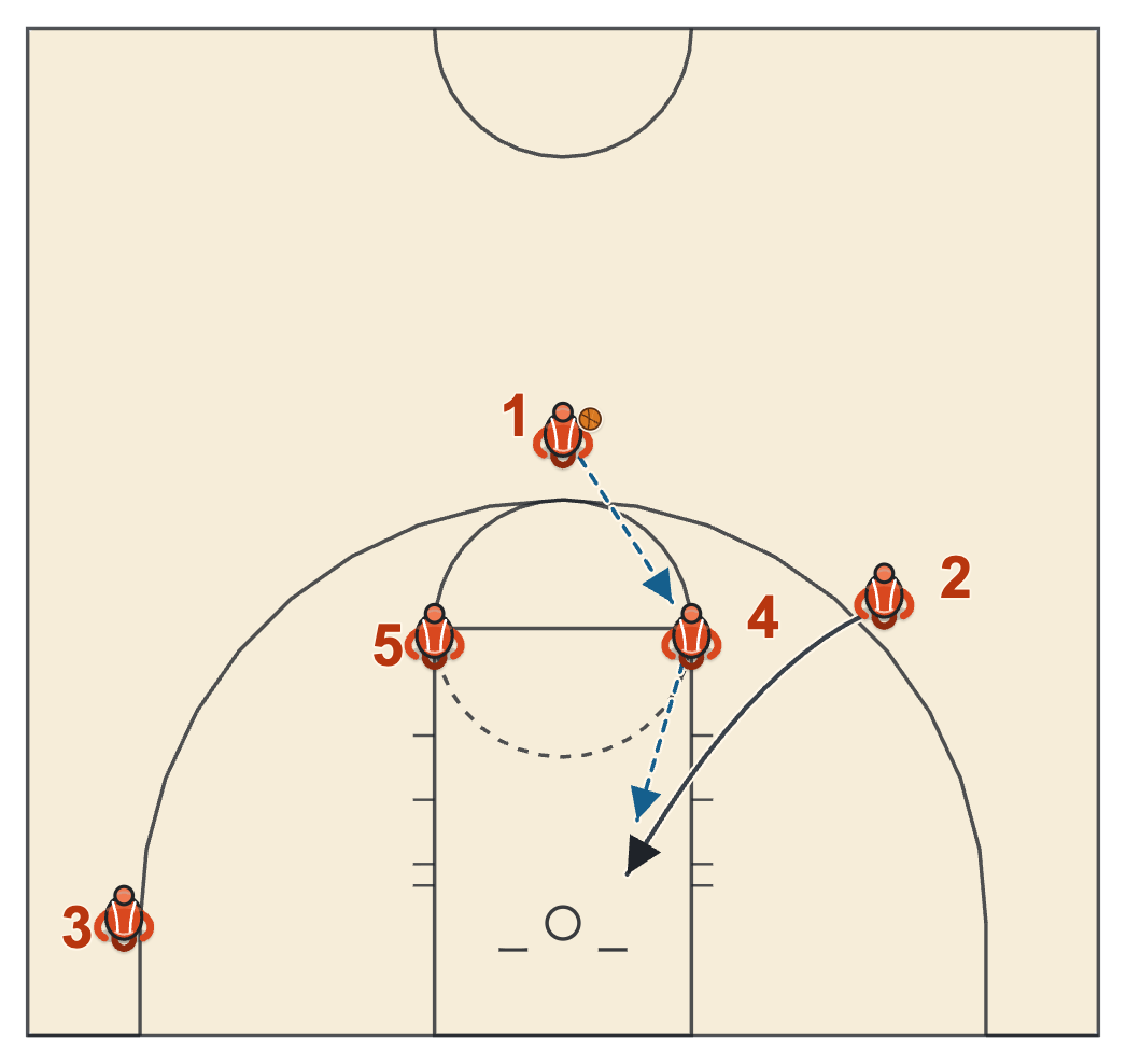 Iverson cut counter diagram: the ball goes to the elbow and the cutter back-cuts to the rim
