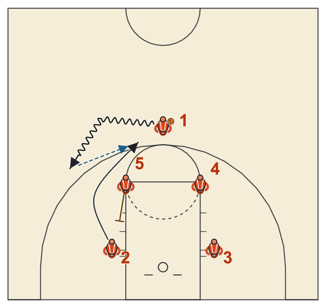 Triple stagger diagram: from the box the guard dribbles to the right wing and a down screen brings the shooter to the top of the key