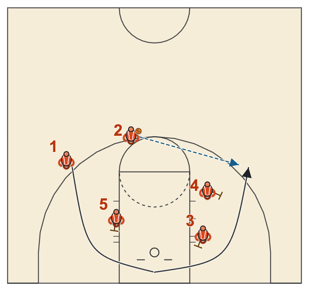 Triple stagger diagram: three screeners in a row and the guard runs the baseline around them to the left wing