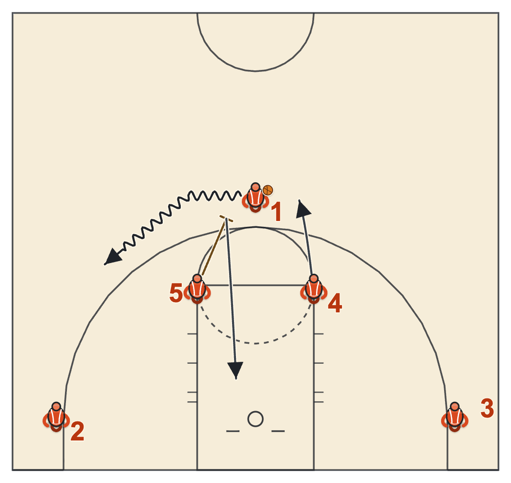 Horns pick and roll diagram: the guard dribbles off the elbow screen to the right wing, the screener dives and the other post steps out