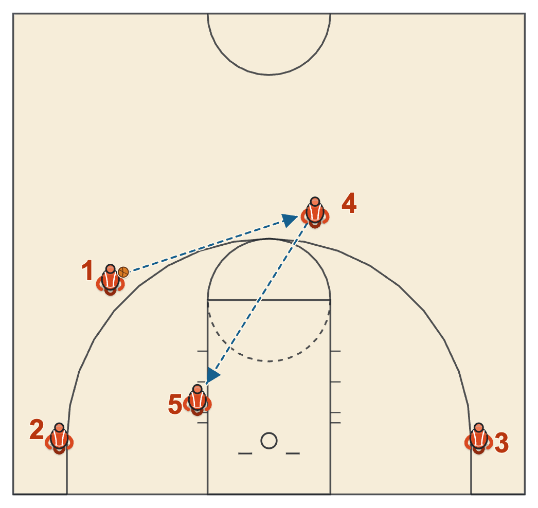 Horns high-low diagram: the wing passes to the post at the top of the key, who throws inside to the diving post