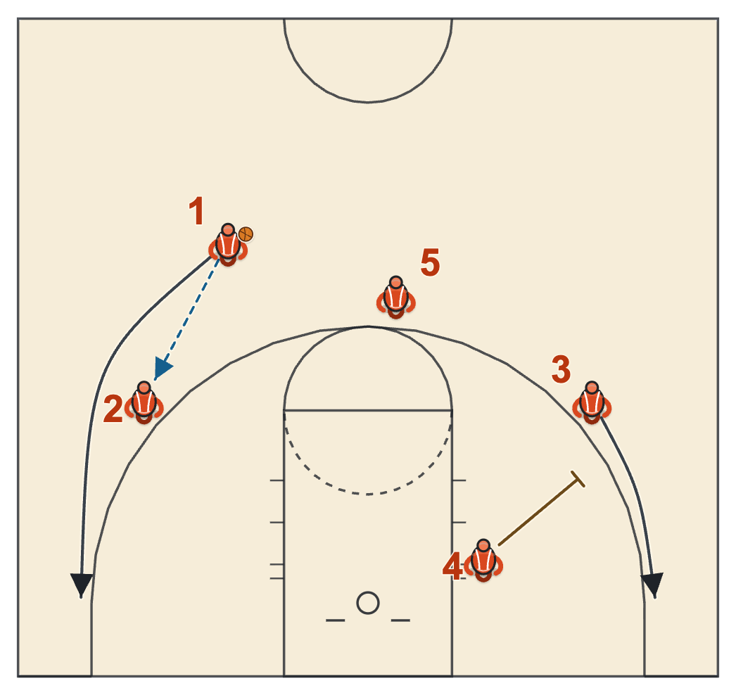 Pistol action diagram: the guard passes to the right wing and follows around him to the corner while the weak side screens