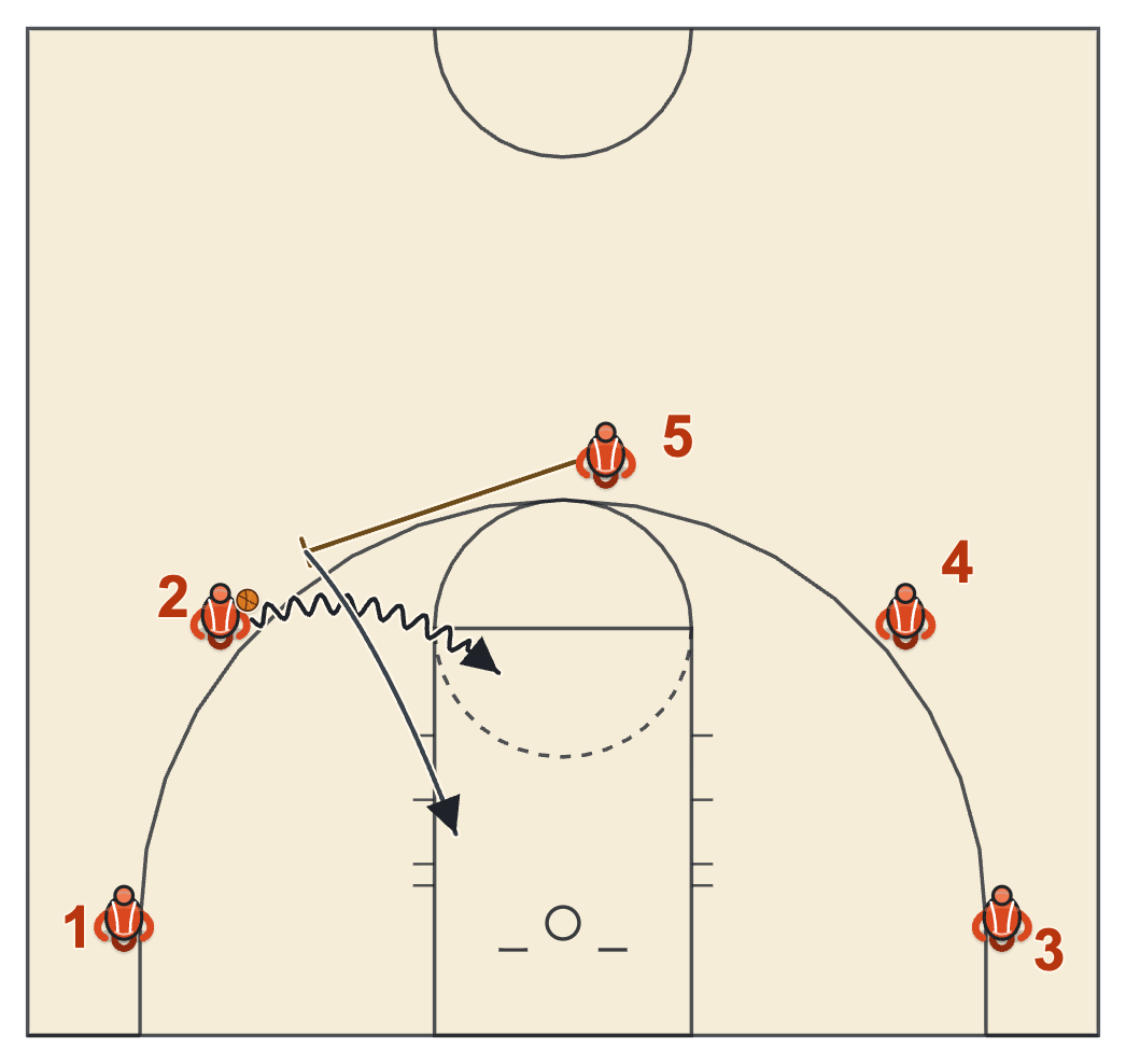Pistol action diagram: the post comes from the top of the key to ball-screen for the wing, then rolls