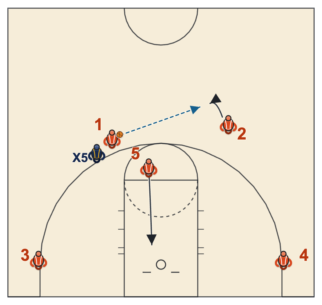 Spain pick and roll counter diagram: the roller's defender hedges, so the shooter skips the back screen and pops for the pass