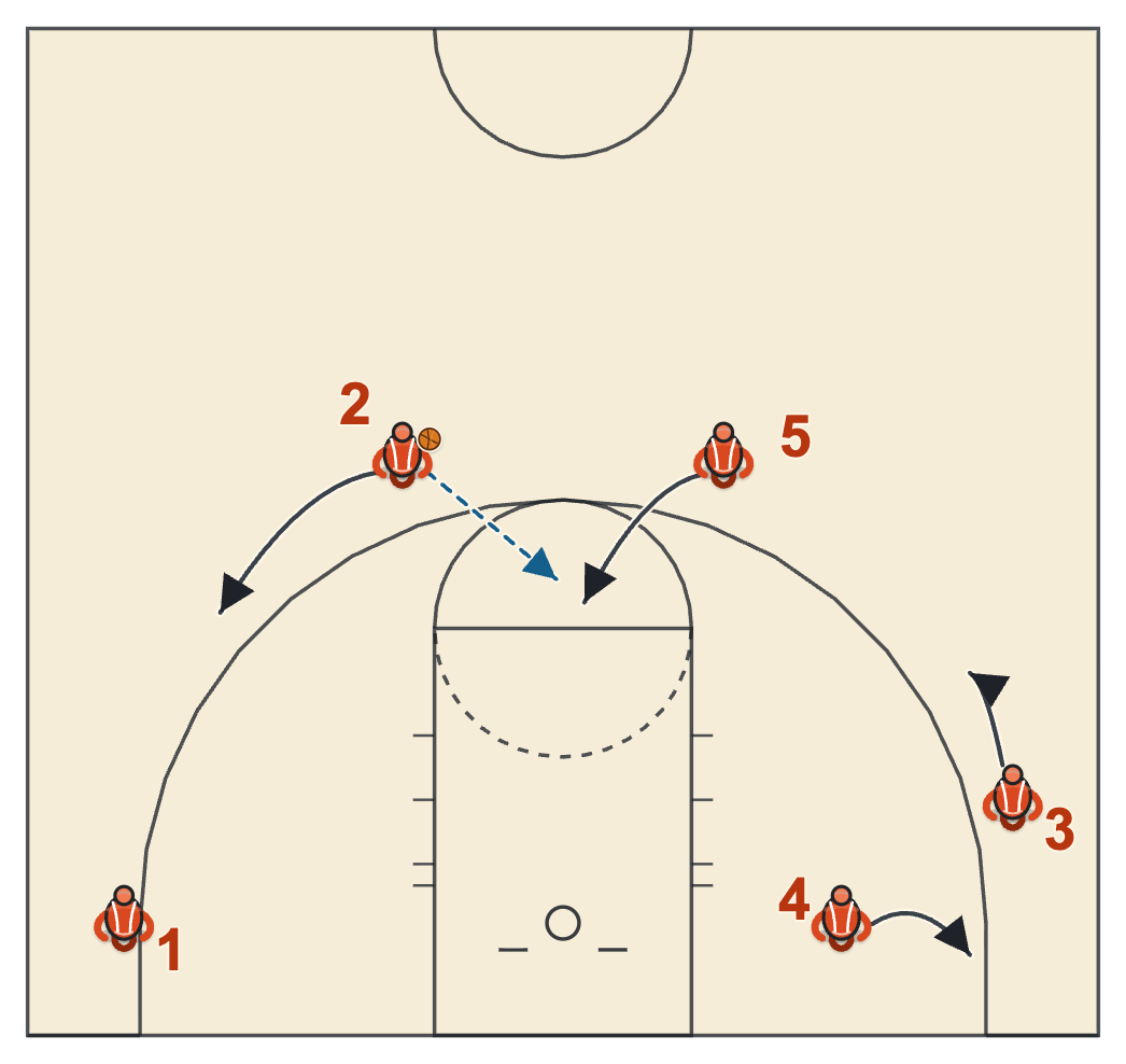 Elbow isolation diagram: the guard feeds the post flashing to the high post and the four other players fill the wings and corners