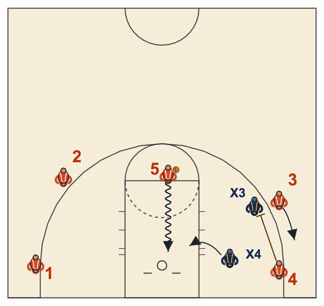 Elbow isolation diagram: the post attacks the rim while the weak-side corner player sets a flare screen