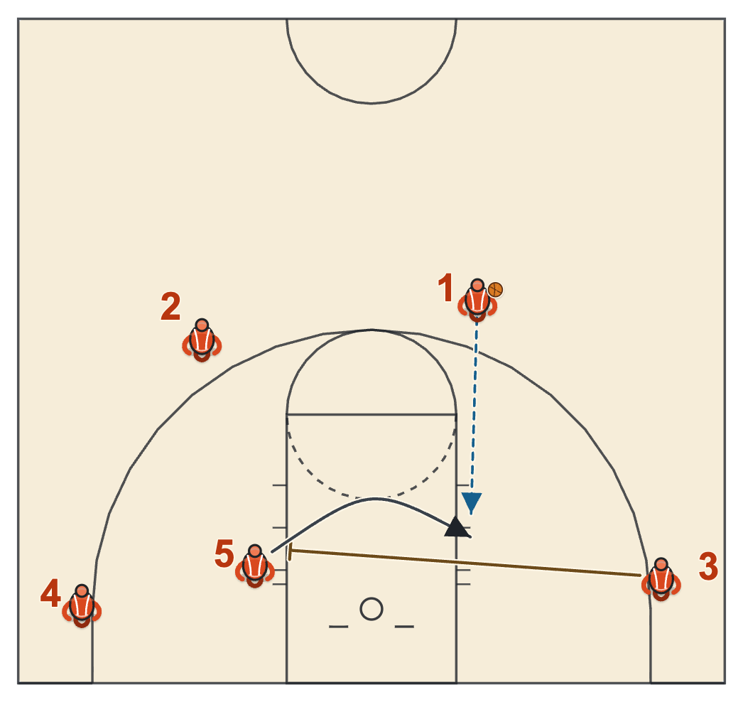 Cross screen post diagram: the left corner player screens across the lane and the post crosses to the left block for the entry
