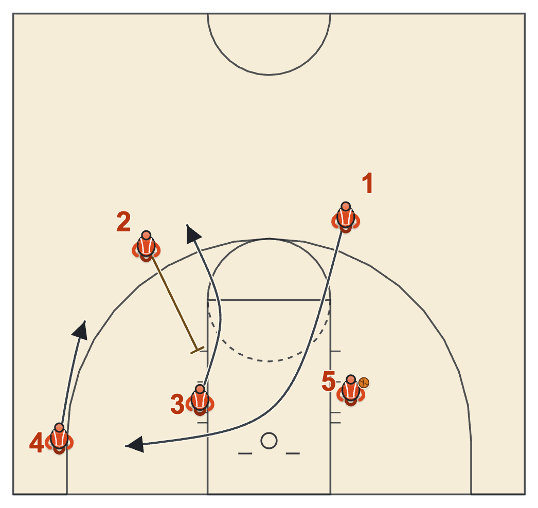 Screen the screener diagram: the guard cuts off the post and clears while the cross screener comes off a down screen