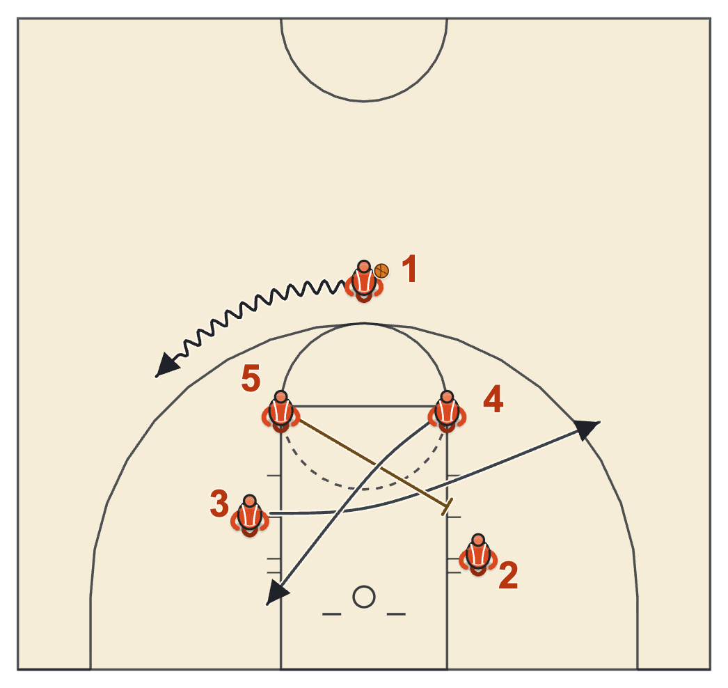Box post entry diagram: a down screen on the left side while the elbow post bumps off it to the right block