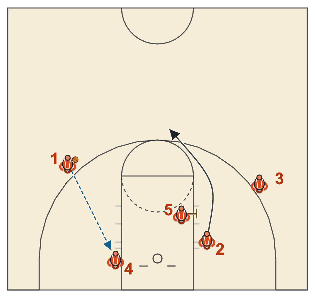 Box post entry diagram: the wing feeds the post on the right block while the down screen brings a shooter to the top of the key