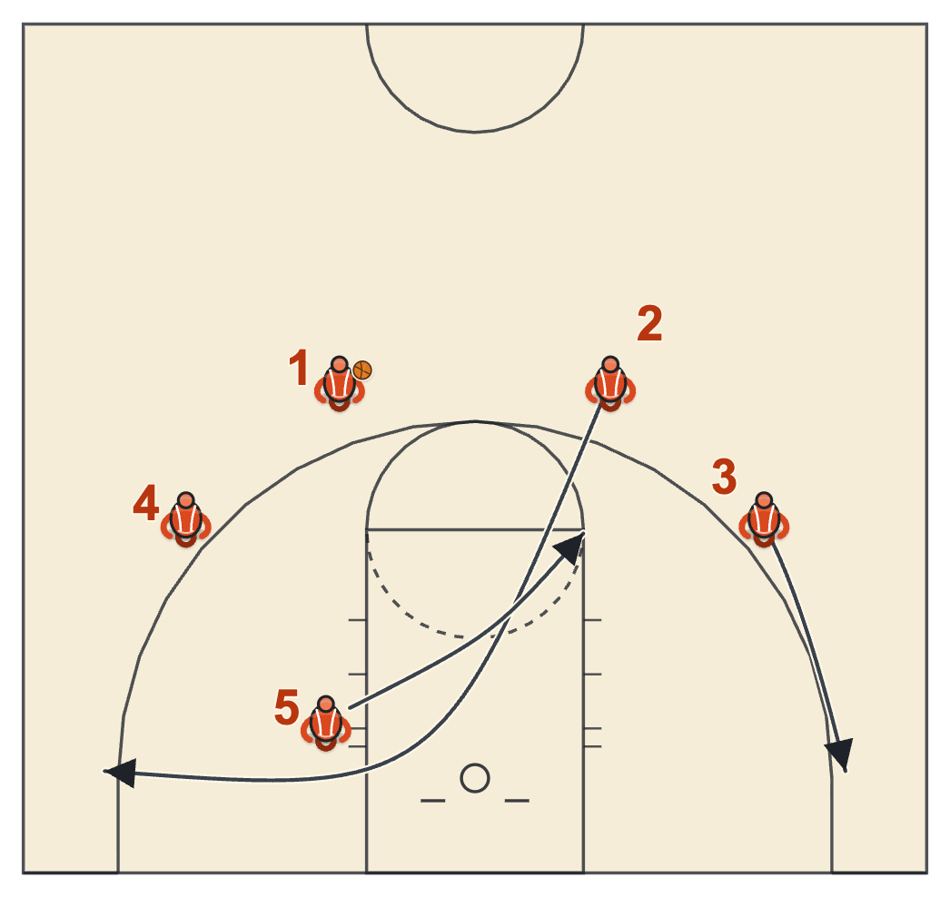 Iso Backdoor diagram: disguised like a wave entry, the opposite guard is waved through and the post flashes to the left elbow