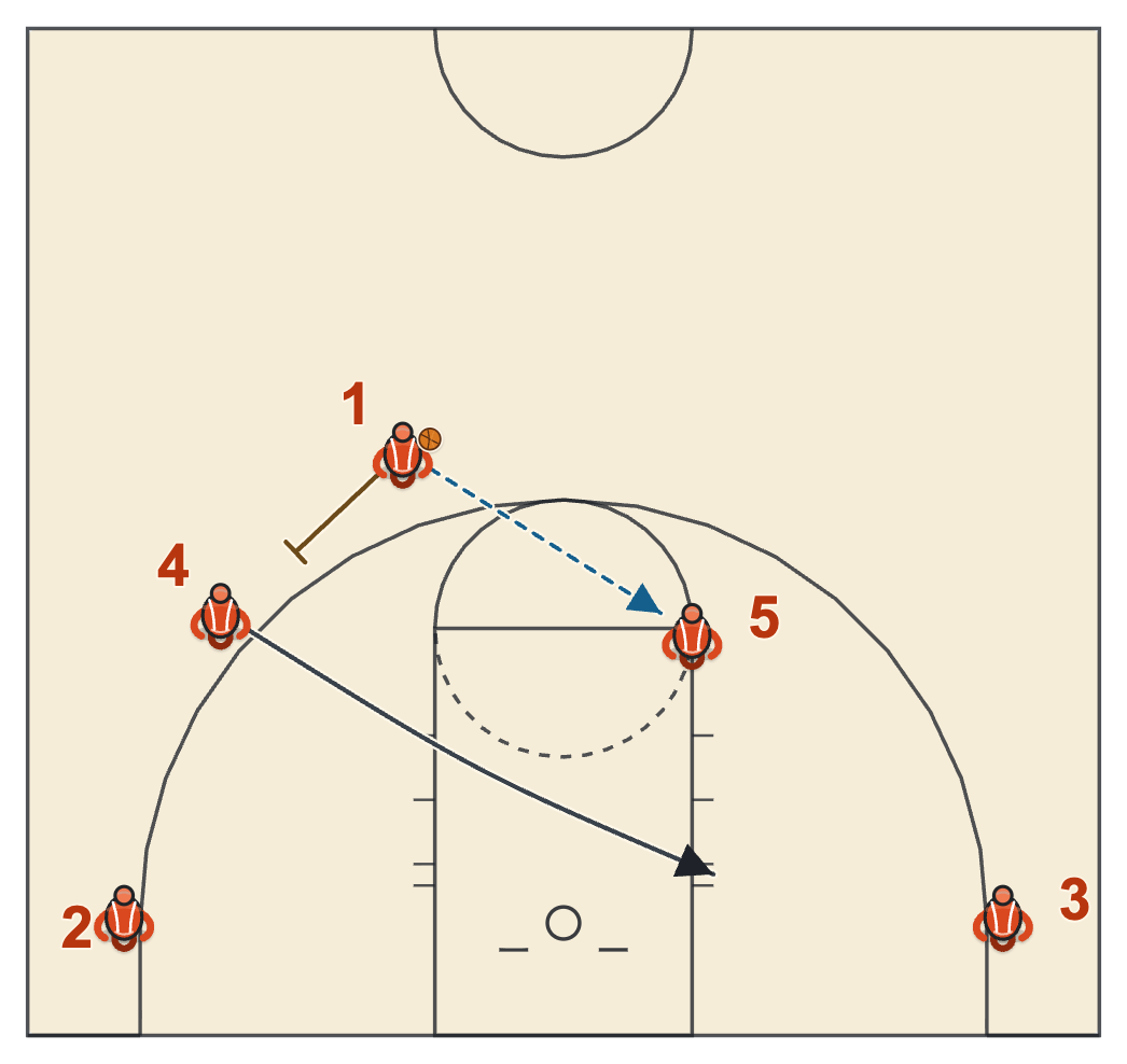 Iso Backdoor diagram: the guard passes to the post at the elbow and fakes a screen while the right wing cuts backdoor