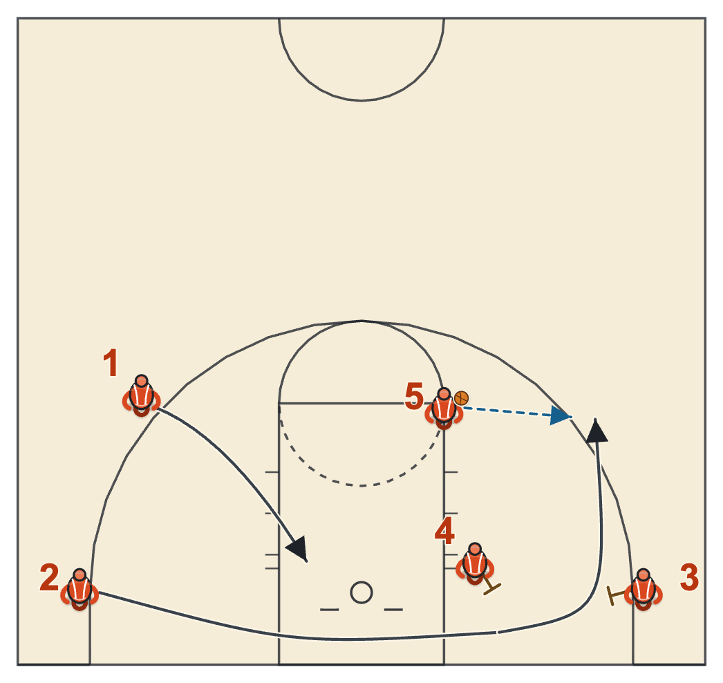 Iso Backdoor diagram: a baseline double screen for the corner player while the guard cuts backdoor from the right wing