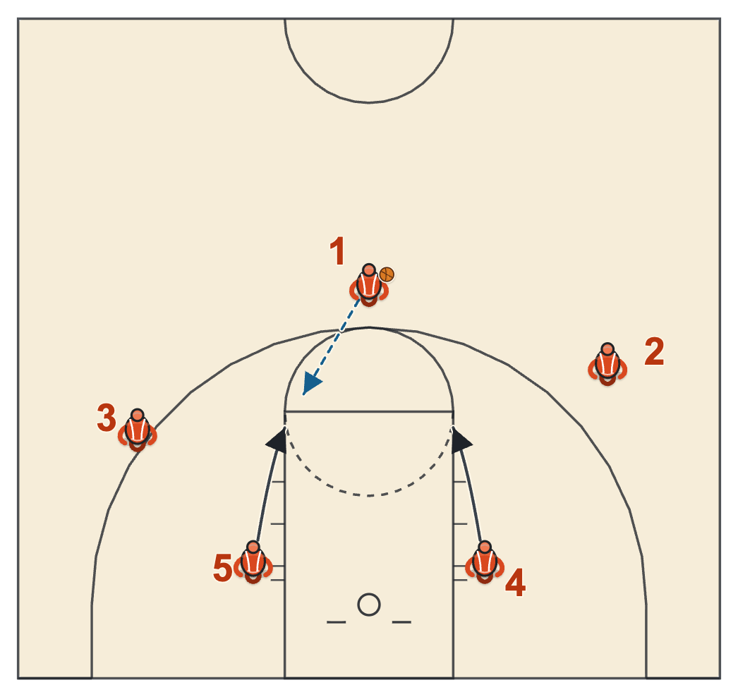 One-Four set diagram: both posts flash from the blocks to the elbows and the guard passes to the right elbow