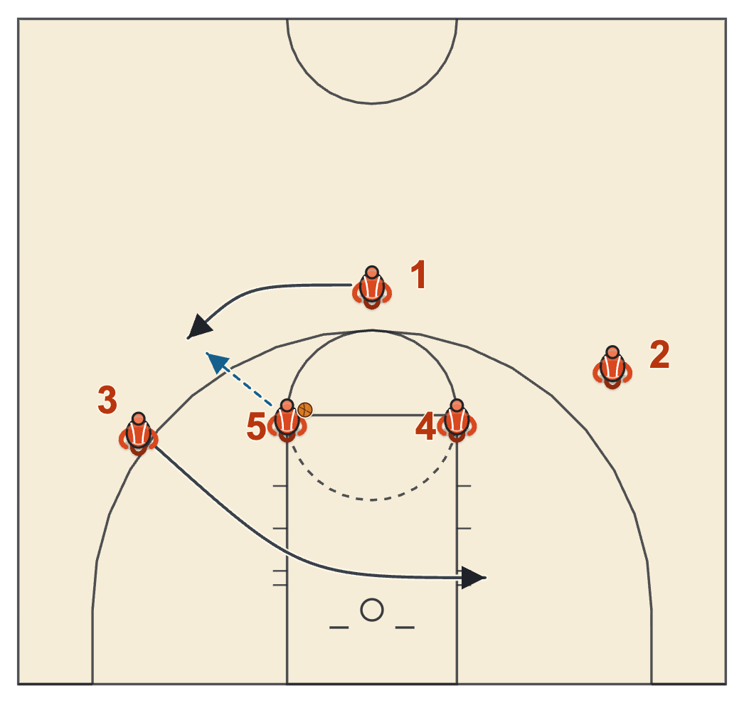 One-Four set diagram: the right wing cuts backdoor for a layup and the guard fills the right wing for the pass