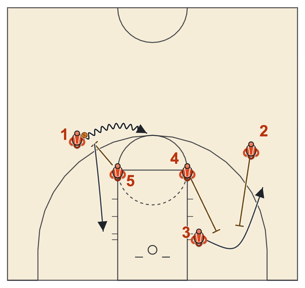 One-Four set diagram: a pick and roll on the right side while two players double-screen for the backdoor cutter on the left