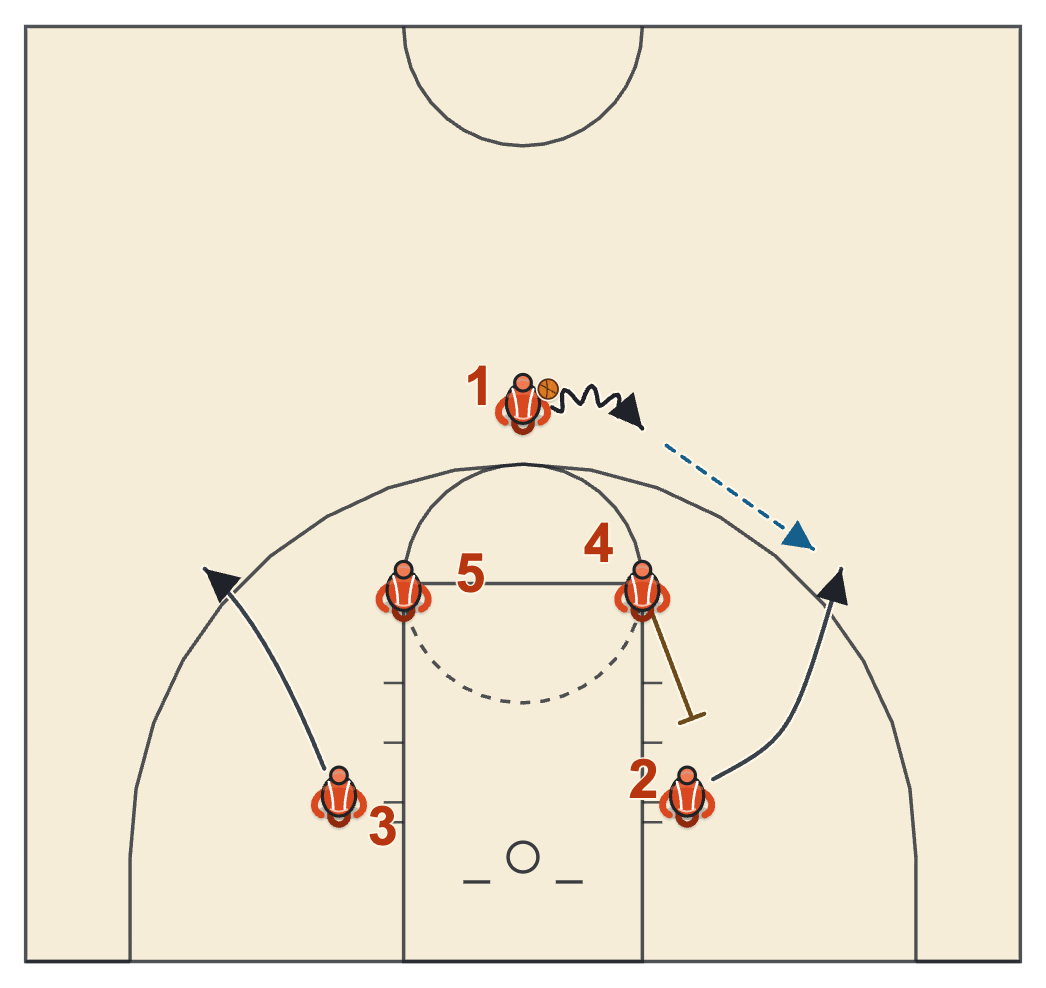 Set 40 diagram: from the box a down screen brings the left block player to the wing for the pass