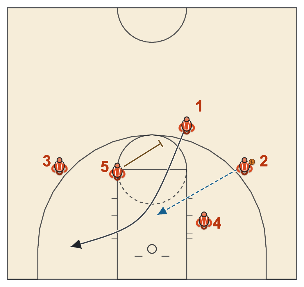 Set 40 diagram: the post back-screens for the guard, who cuts to the rim for the lob