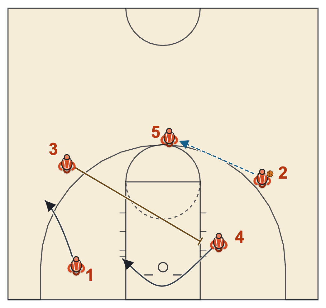 Set 40 diagram: the ball swings back to the top of the key while a cross screen frees the post on the right block
