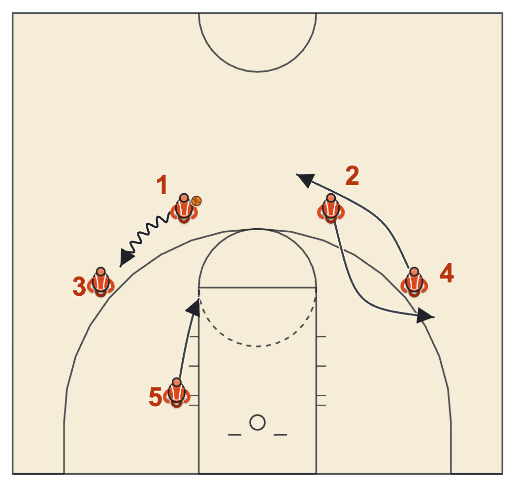 Chin entry diagram: a dribble hand-off on the right side, an exchange on the left and the post steps up to the elbow