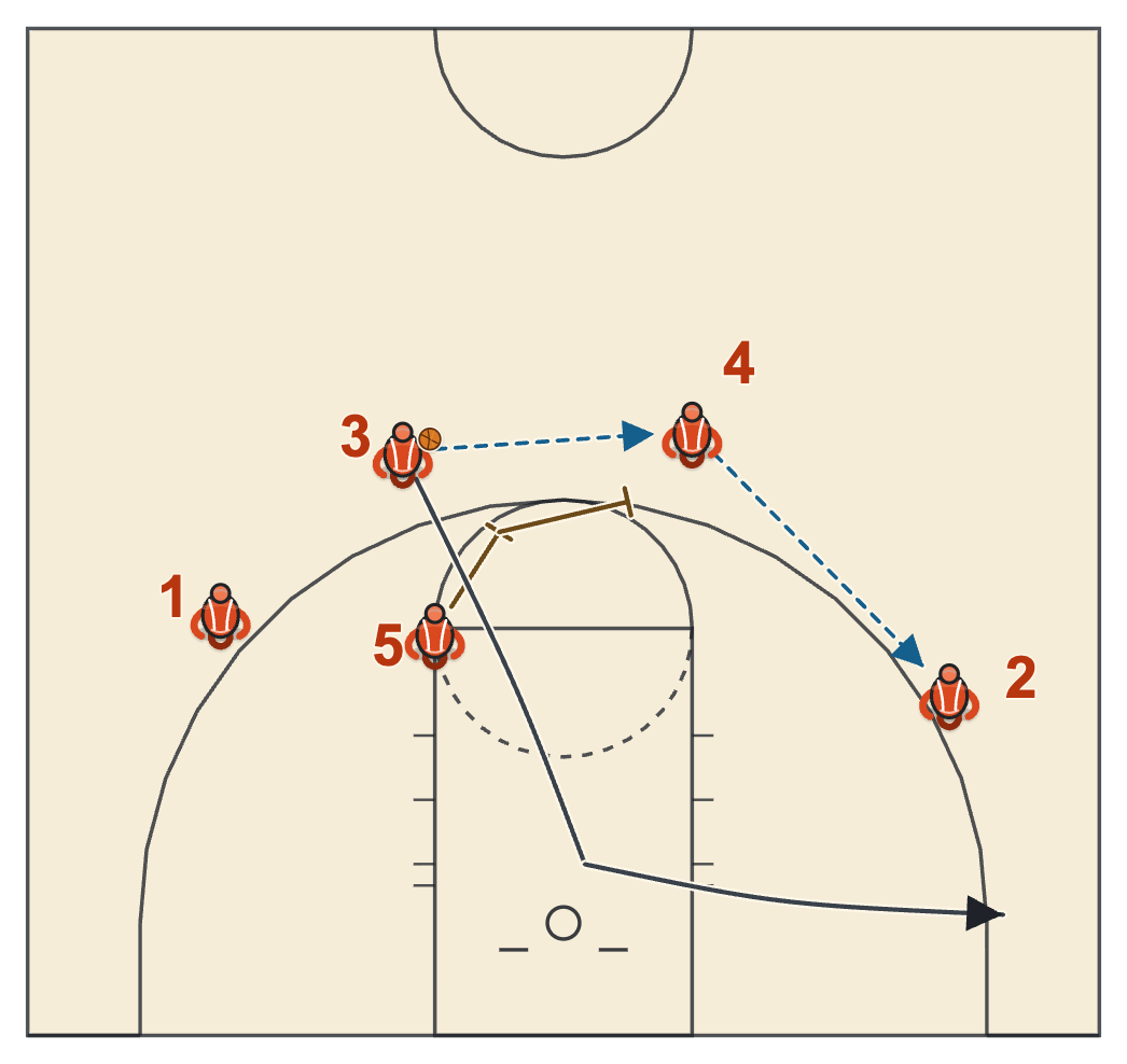 Chin diagram: the ball is swung to the left wing while the post back-screens for a cut to the rim