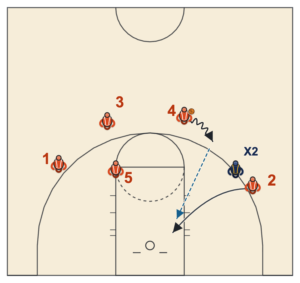 Chin counter diagram: the wing is denied, so the guard dribbles at him and he cuts backdoor