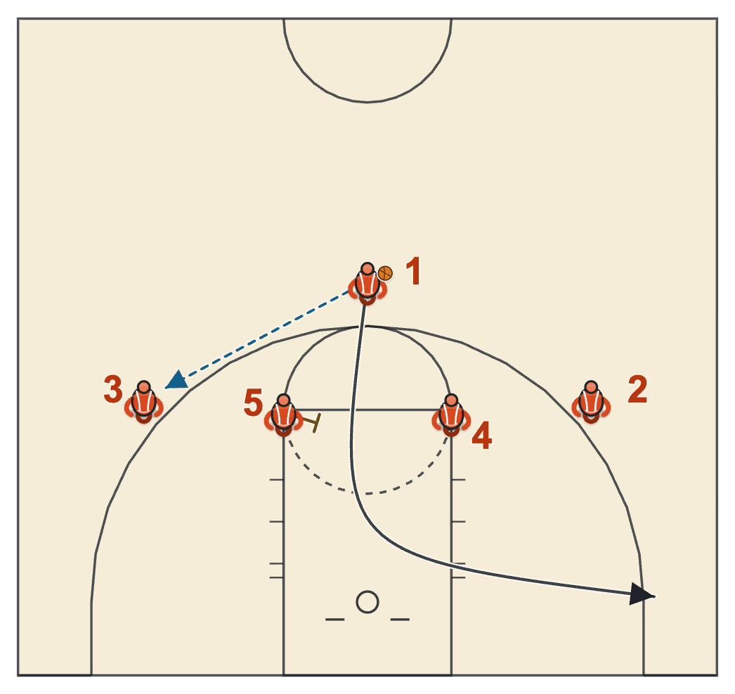 UCLA cut diagram: the guard passes to the right wing and cuts off the elbow screen to the rim, then clears to the left corner