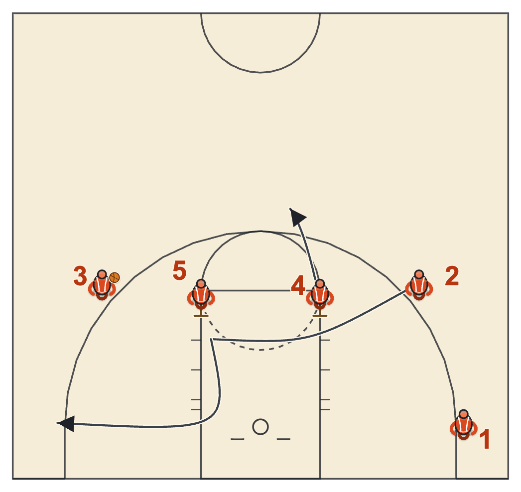 Double curl diagram: the left wing curls off both elbow screens toward the rim and clears to the right corner