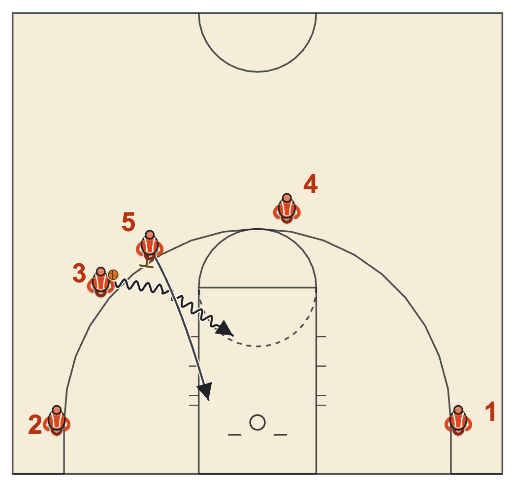 UCLA cut and double curl diagram: the post sets a pick and roll for the wing, who attacks the rim