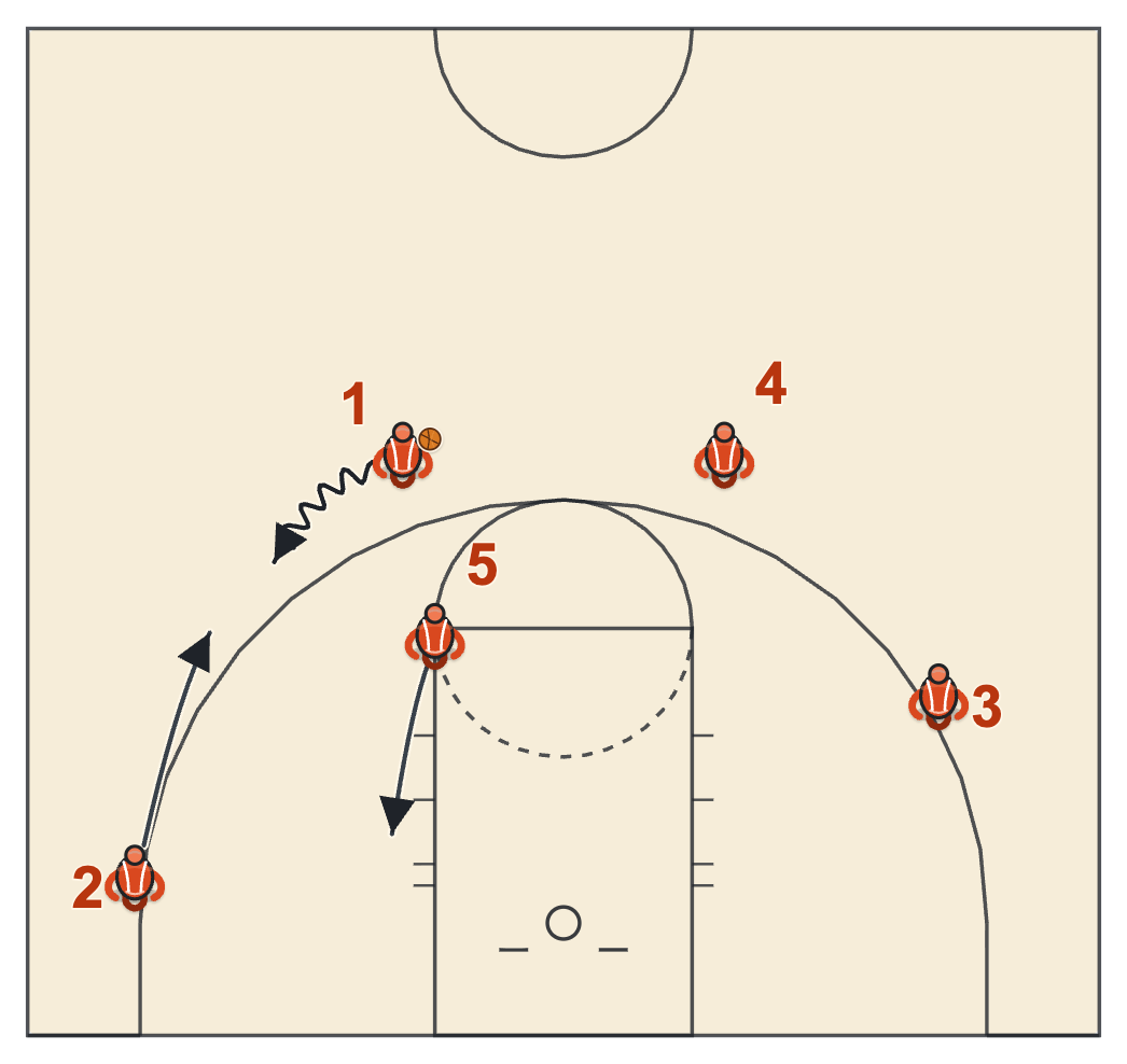 Money set diagram: the guard dribbles at the right wing for a hand-off while the post sprints to the block