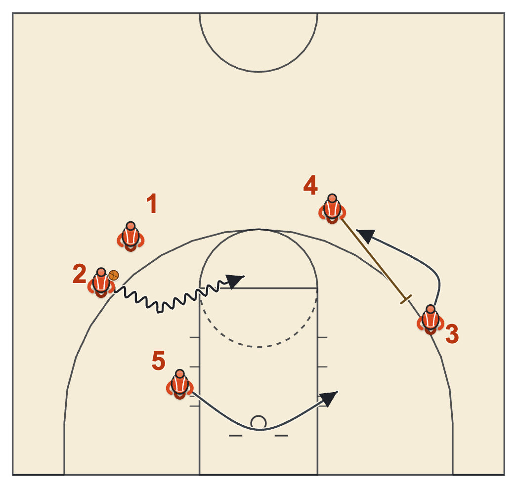 Money set diagram: the hand-off receiver dribbles toward the free-throw line, the post circles under and a down screen comes on the left
