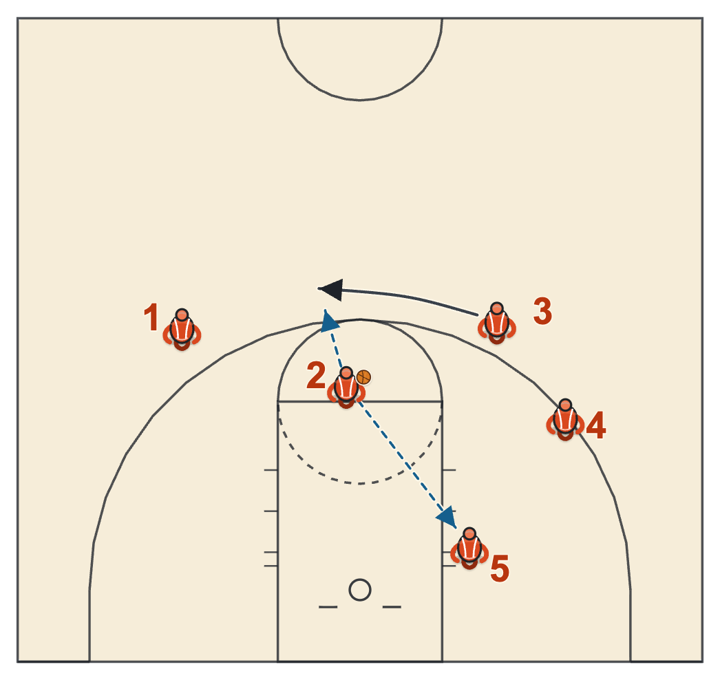Money set diagram: the ball handler at the free-throw line finds the post or the shooter curling over the top