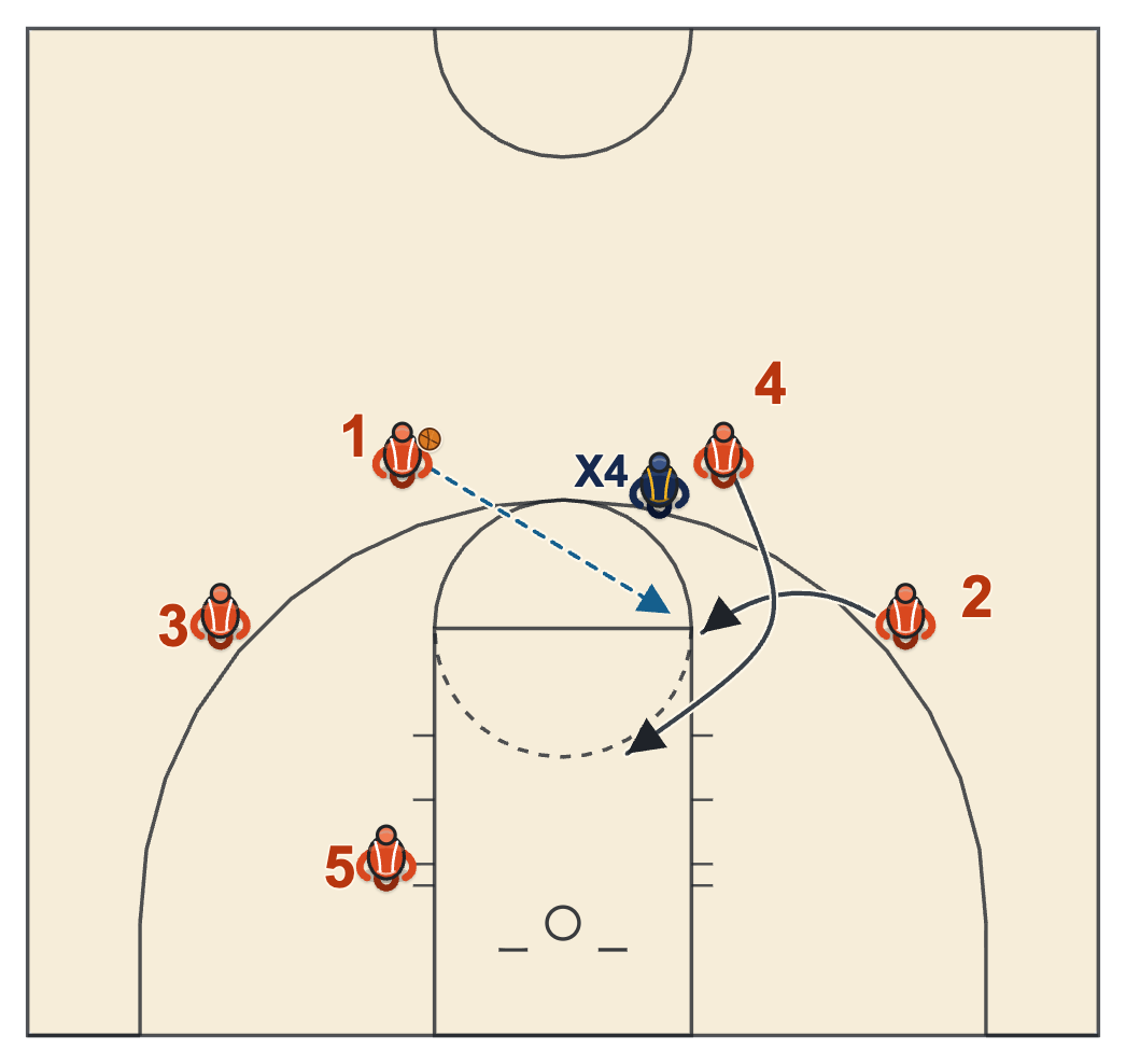 Weak-side flash diagram: with the left slot denied, the left wing comes up to the elbow for the ball and the denied guard runs his man off him for a hand-off