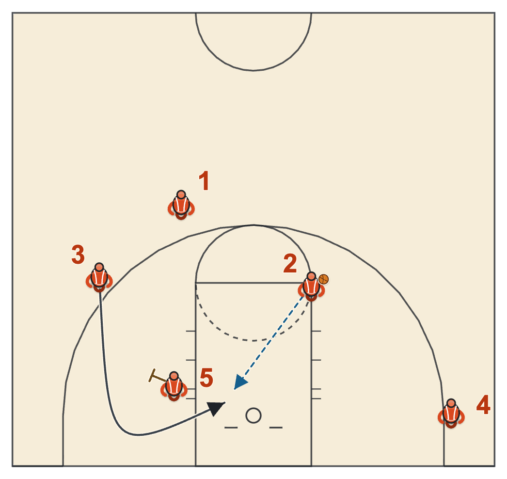 Weak-side flash diagram: the right block post screens for the right wing, who runs under the screen to the rim for the pass