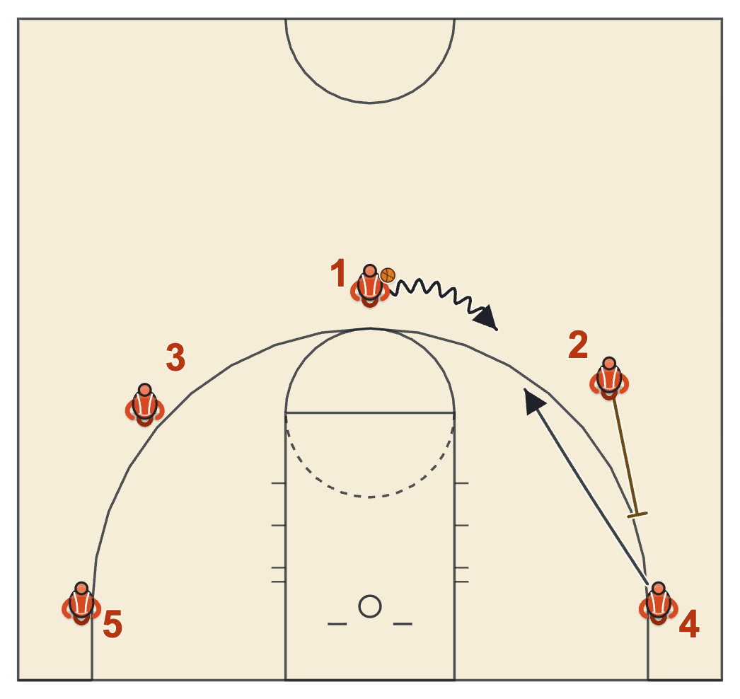 Chicago action diagram: a pin-down for the left corner player, who comes up to the wing for a dribble hand-off