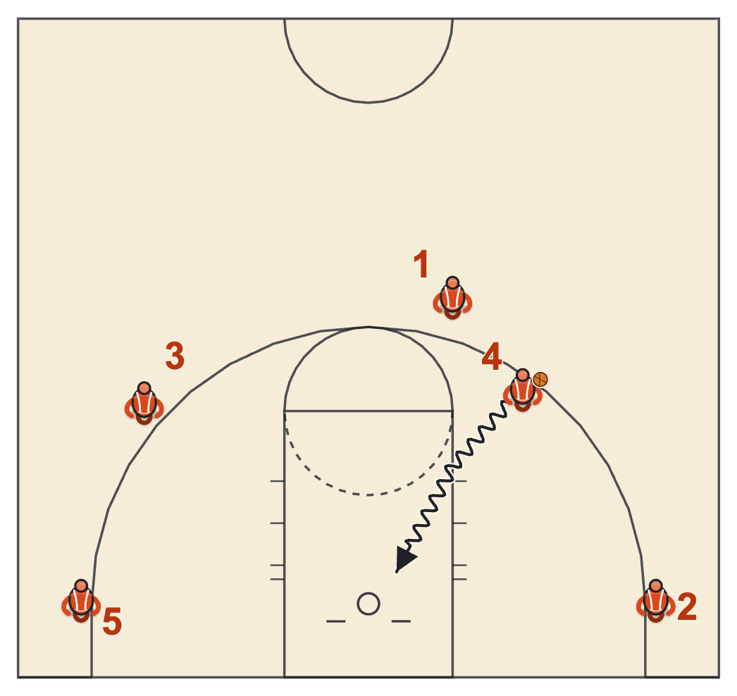 Chicago action diagram: the hand-off receiver drives the middle of the floor
