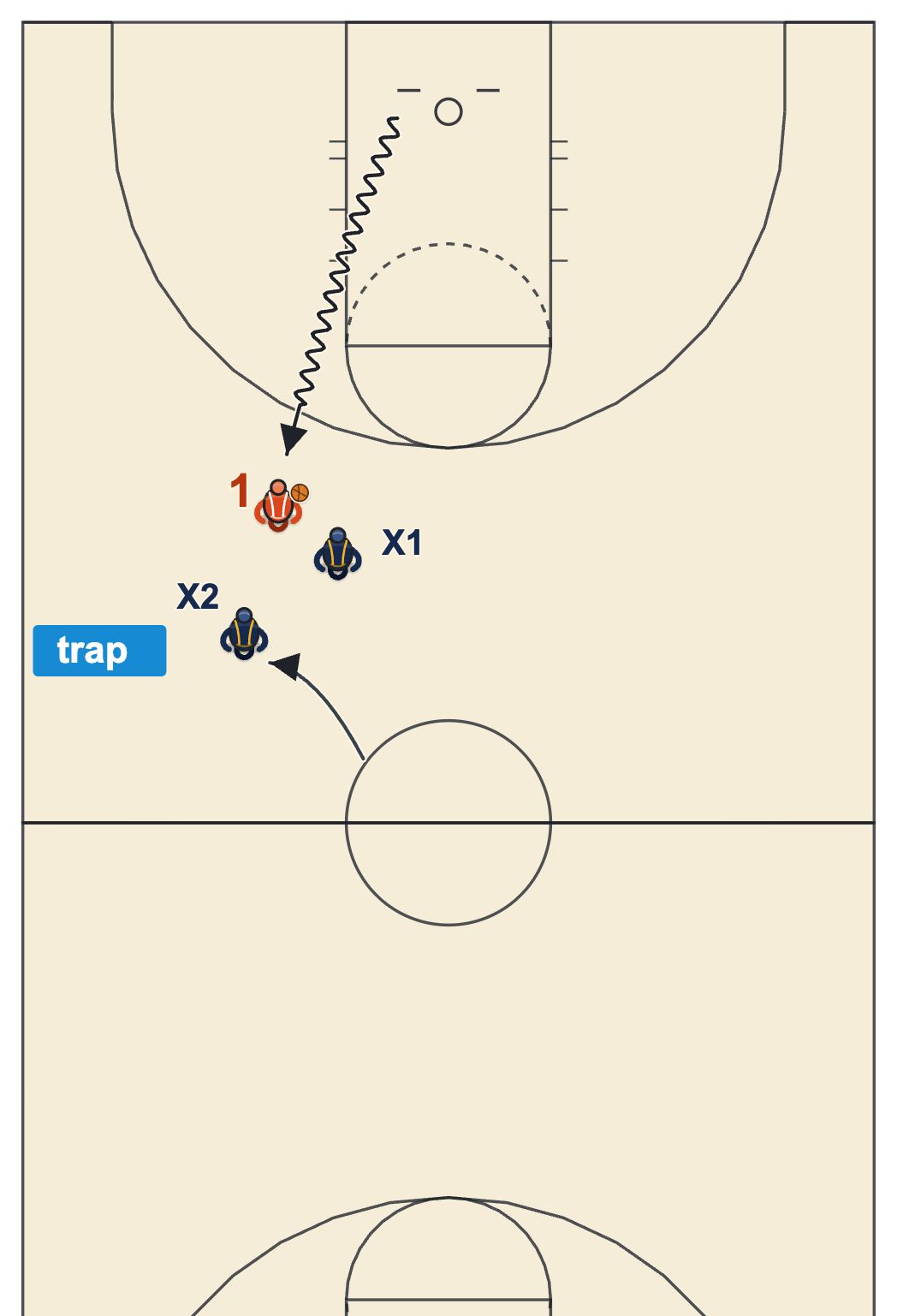 Youth press game: one ball handler against two trapping defenders in the backcourt