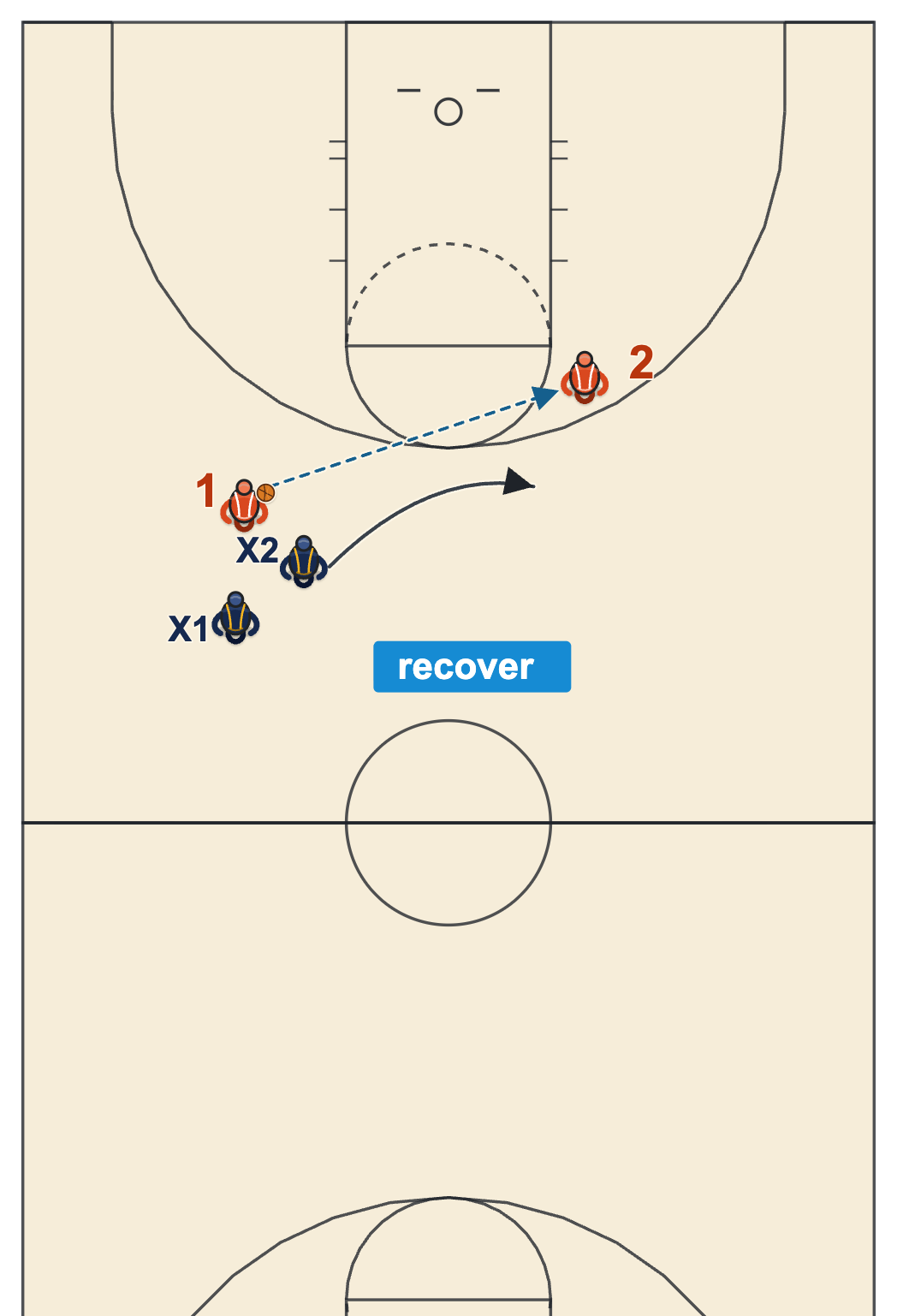 Youth press game: 2 on 2 with no pass ahead in the backcourt, trap and recover