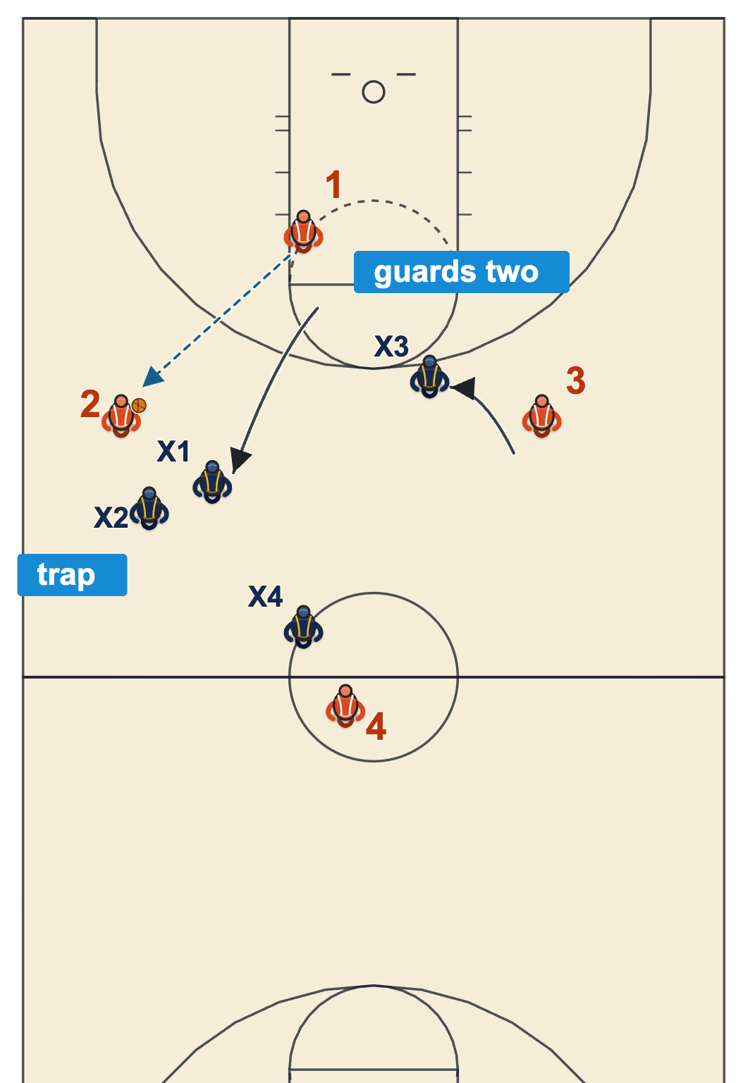 Youth man to man trap press: trap the pass to the sideline while a teammate guards two men