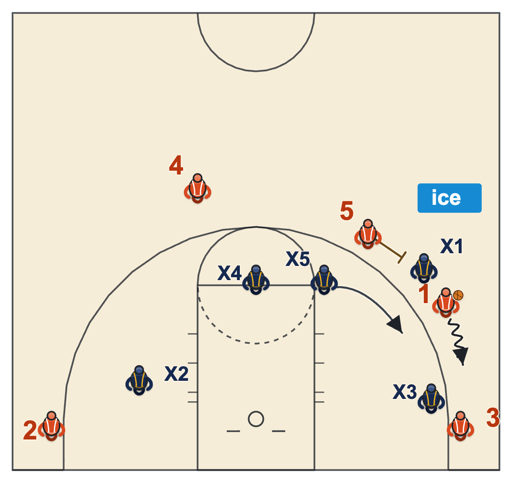 Ice on a side ball screen: the on-ball defender jumps to the middle side and the ball can only go to the sideline and baseline