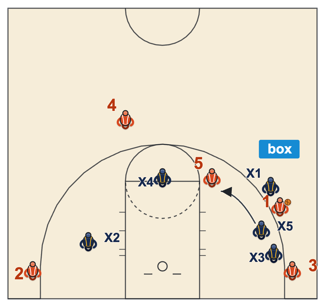 Keep the ball in the box: the two defenders, the sideline and the baseline hold the ball until the on-ball defender is back in front