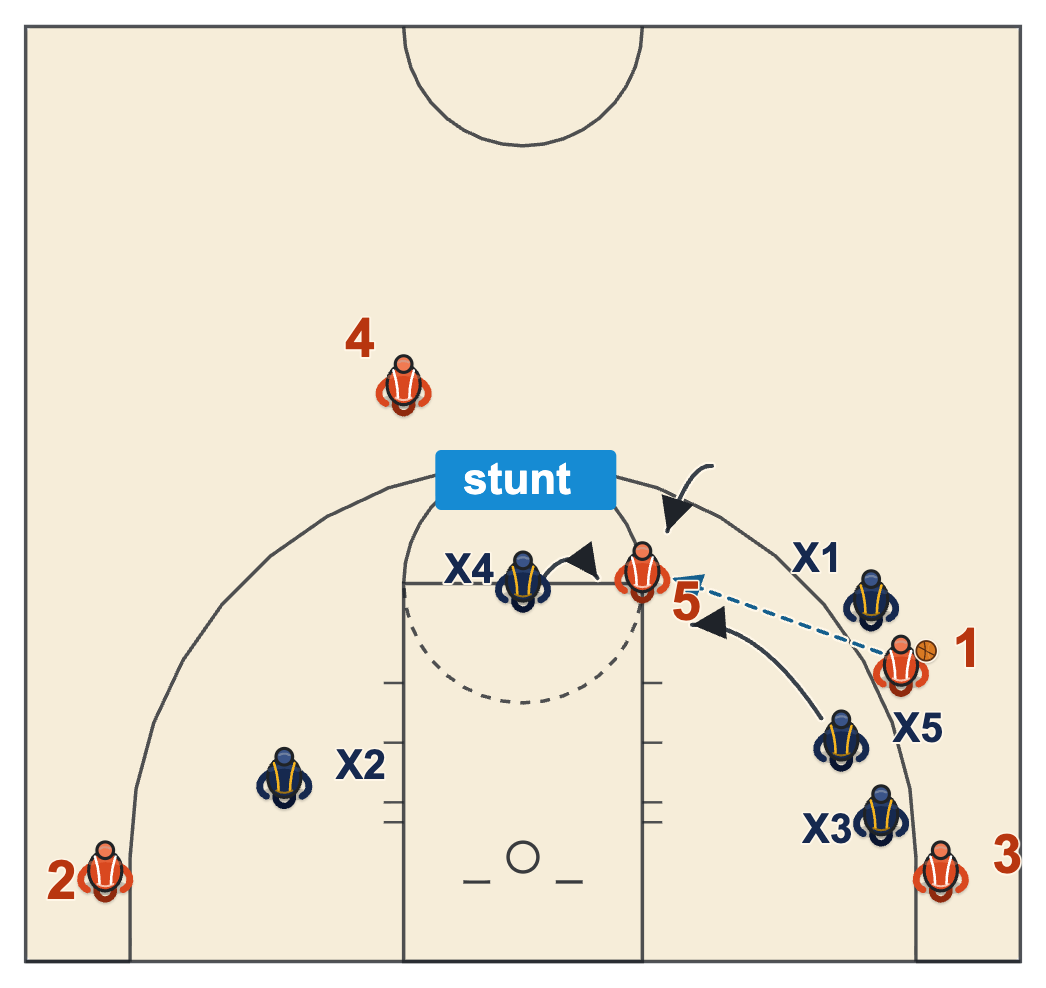 Nail stunt in ice coverage: the screener catches at the elbow and the nail defender stunts at him