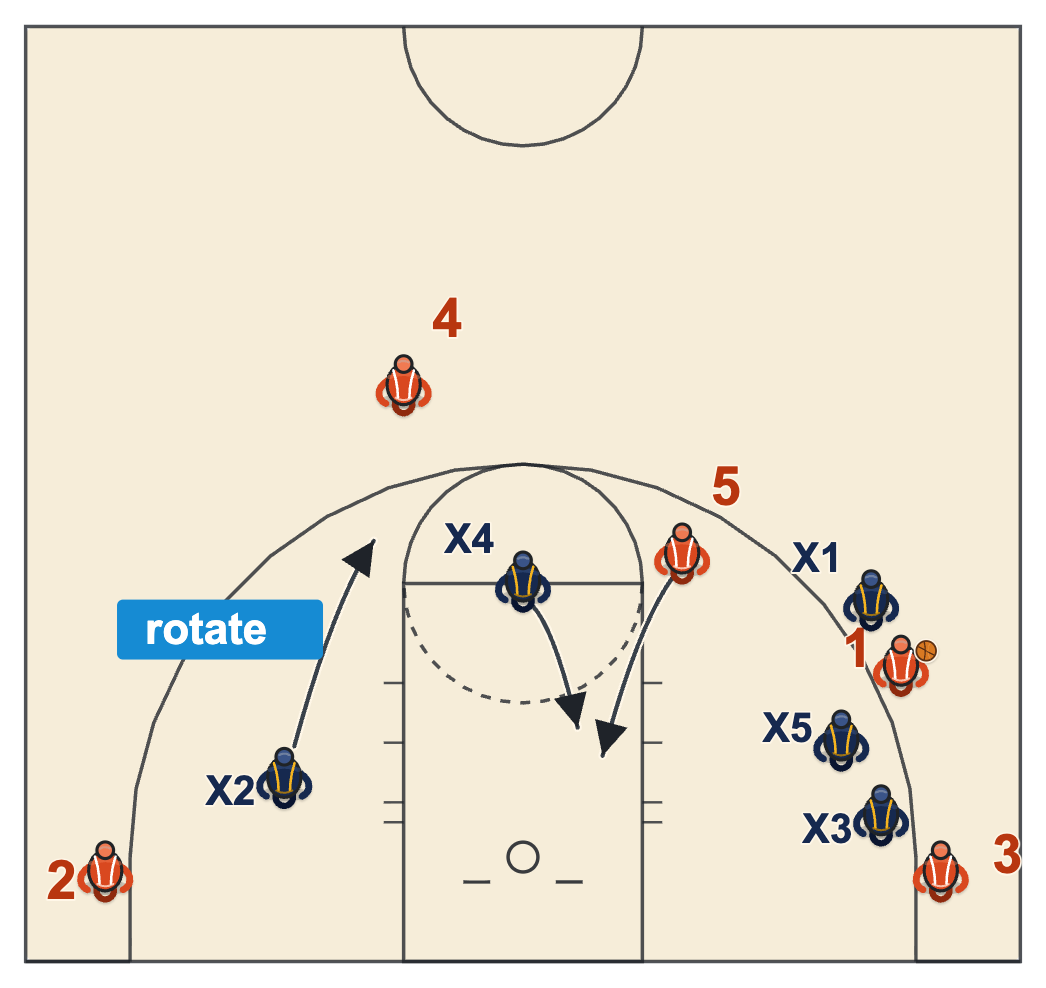 Full rotation behind ice: the nail defender takes the rolling screener and the weak side rotates up one spot