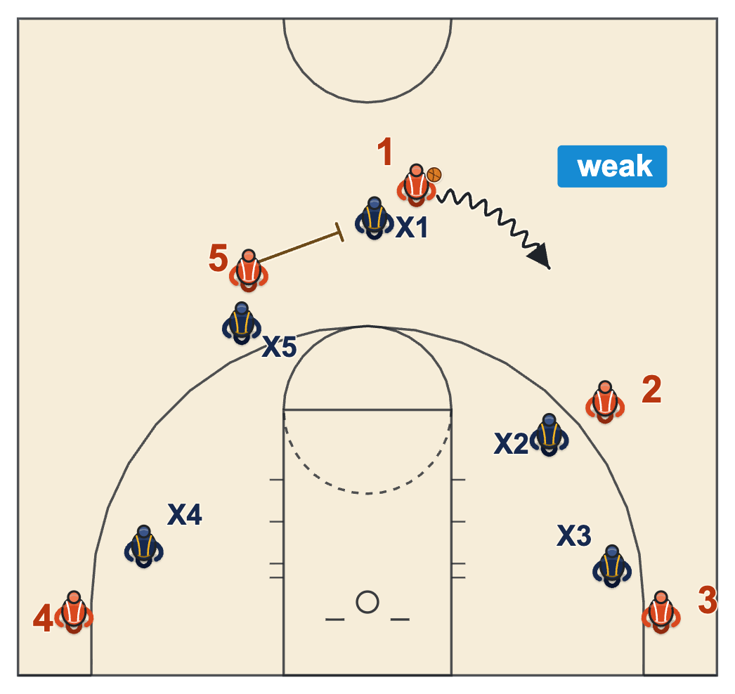 Weak on a middle ball screen: the on-ball defender takes away the screen and pushes the handler to his left hand