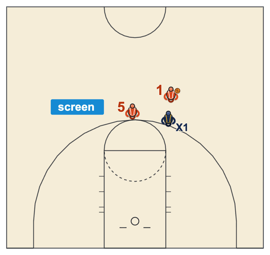 Illegal screen basketball diagram of a ball screen set beside a stationary on-ball defender, inside his field of vision