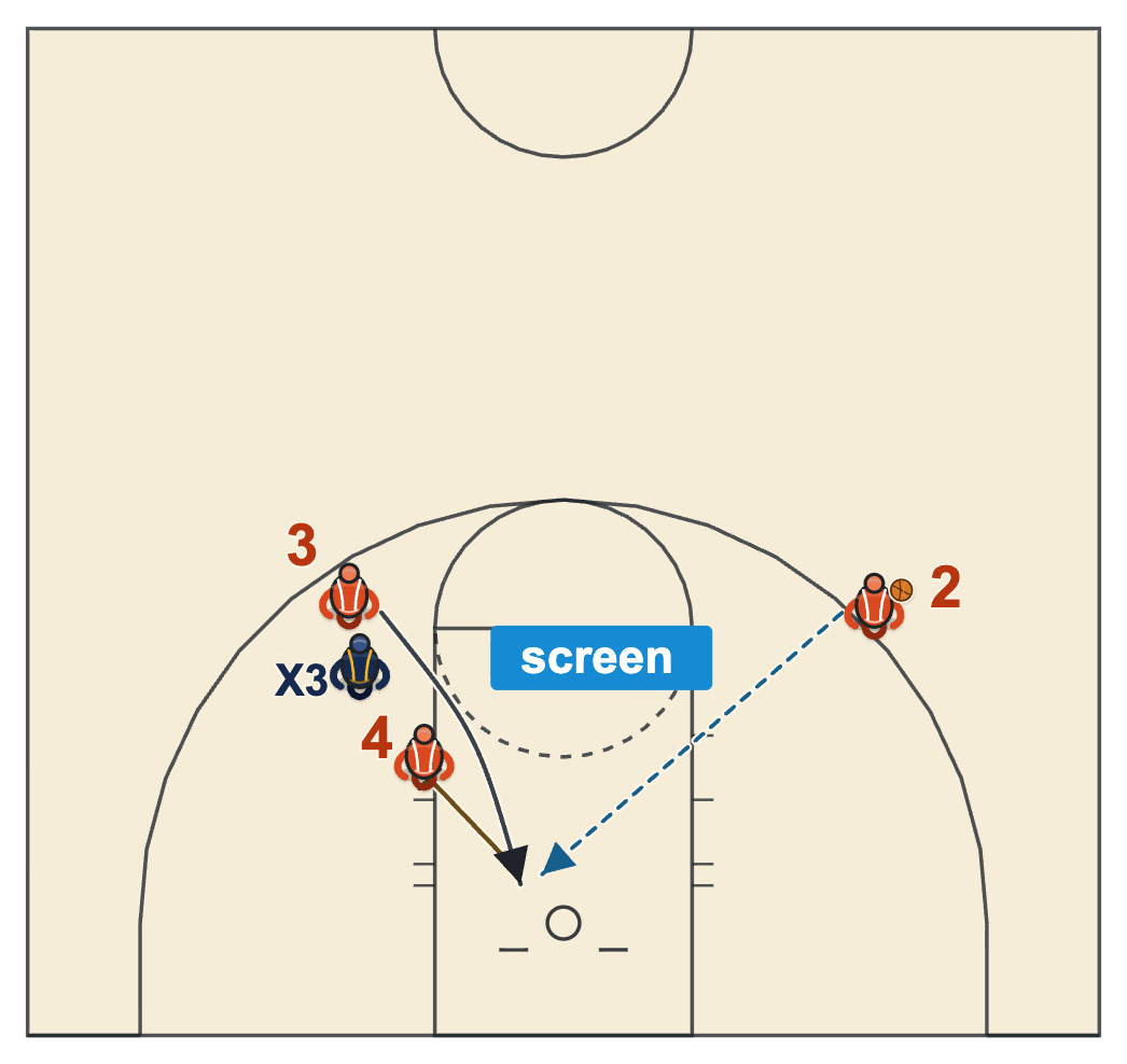 Illegal screen basketball diagram of a back screen behind a stationary defender with one normal step of space left